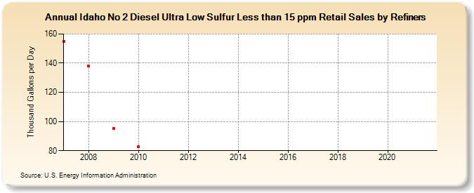 Idaho No 2 Diesel Ultra Low Sulfur Less than 15 ppm Retail Sales by Refiners (Thousand Gallons per Day)