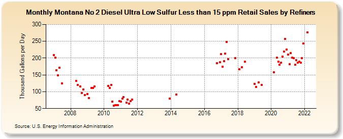 Montana No 2 Diesel Ultra Low Sulfur Less than 15 ppm Retail Sales by Refiners (Thousand Gallons per Day)