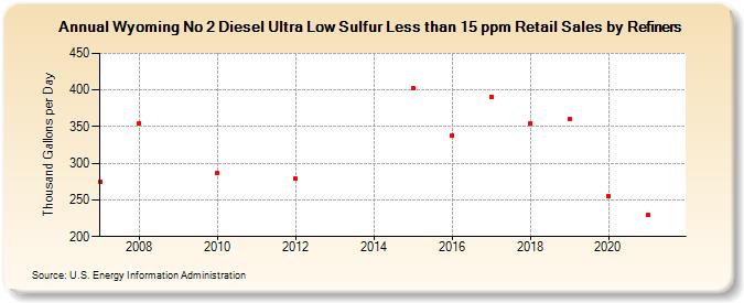 Wyoming No 2 Diesel Ultra Low Sulfur Less than 15 ppm Retail Sales by Refiners (Thousand Gallons per Day)