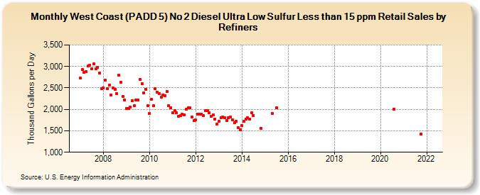 West Coast (PADD 5) No 2 Diesel Ultra Low Sulfur Less than 15 ppm Retail Sales by Refiners (Thousand Gallons per Day)