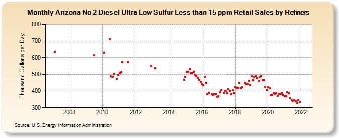 Arizona No 2 Diesel Ultra Low Sulfur Less than 15 ppm Retail Sales by Refiners (Thousand Gallons per Day)
