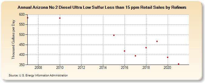 Arizona No 2 Diesel Ultra Low Sulfur Less than 15 ppm Retail Sales by Refiners (Thousand Gallons per Day)