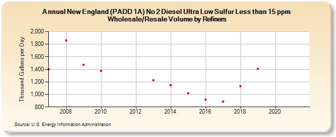 New England (PADD 1A) No 2 Diesel Ultra Low Sulfur Less than 15 ppm Wholesale/Resale Volume by Refiners (Thousand Gallons per Day)
