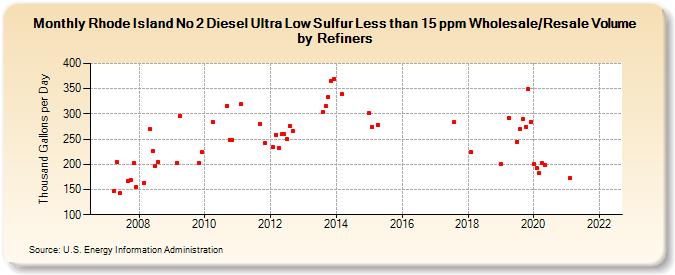 Rhode Island No 2 Diesel Ultra Low Sulfur Less than 15 ppm Wholesale/Resale Volume by Refiners (Thousand Gallons per Day)