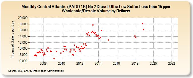 Central Atlantic (PADD 1B) No 2 Diesel Ultra Low Sulfur Less than 15 ppm Wholesale/Resale Volume by Refiners (Thousand Gallons per Day)