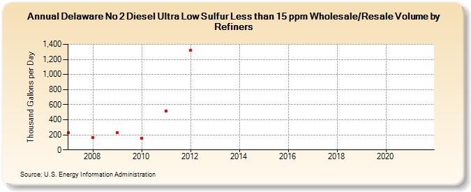 Delaware No 2 Diesel Ultra Low Sulfur Less than 15 ppm Wholesale/Resale Volume by Refiners (Thousand Gallons per Day)