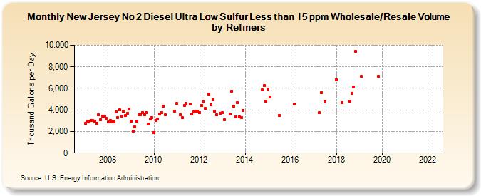 New Jersey No 2 Diesel Ultra Low Sulfur Less than 15 ppm Wholesale/Resale Volume by Refiners (Thousand Gallons per Day)