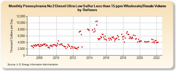 Pennsylvania No 2 Diesel Ultra Low Sulfur Less than 15 ppm Wholesale/Resale Volume by Refiners (Thousand Gallons per Day)