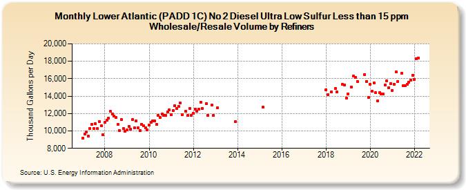 Lower Atlantic (PADD 1C) No 2 Diesel Ultra Low Sulfur Less than 15 ppm Wholesale/Resale Volume by Refiners (Thousand Gallons per Day)