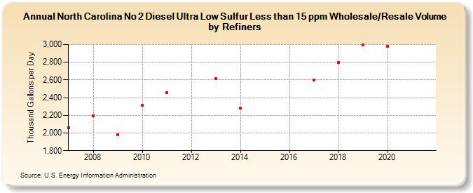 North Carolina No 2 Diesel Ultra Low Sulfur Less than 15 ppm Wholesale/Resale Volume by Refiners (Thousand Gallons per Day)