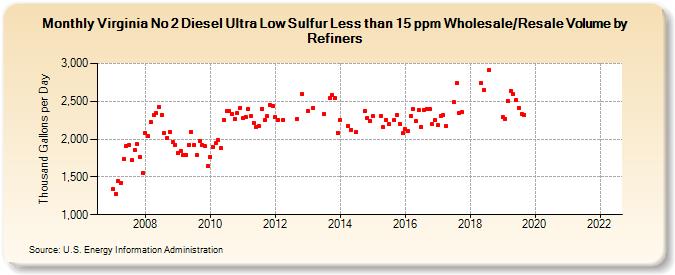 Virginia No 2 Diesel Ultra Low Sulfur Less than 15 ppm Wholesale/Resale Volume by Refiners (Thousand Gallons per Day)