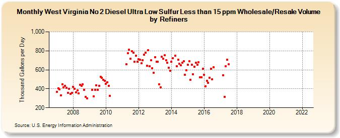 West Virginia No 2 Diesel Ultra Low Sulfur Less than 15 ppm Wholesale/Resale Volume by Refiners (Thousand Gallons per Day)