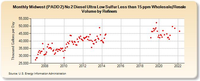 Midwest (PADD 2) No 2 Diesel Ultra Low Sulfur Less than 15 ppm Wholesale/Resale Volume by Refiners (Thousand Gallons per Day)