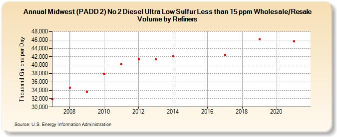 Midwest (PADD 2) No 2 Diesel Ultra Low Sulfur Less than 15 ppm Wholesale/Resale Volume by Refiners (Thousand Gallons per Day)