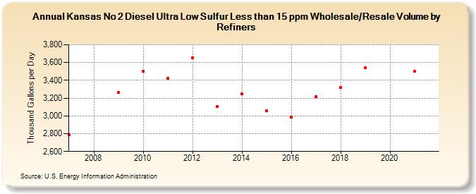 Kansas No 2 Diesel Ultra Low Sulfur Less than 15 ppm Wholesale/Resale Volume by Refiners (Thousand Gallons per Day)