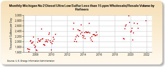 Michigan No 2 Diesel Ultra Low Sulfur Less than 15 ppm Wholesale/Resale Volume by Refiners (Thousand Gallons per Day)