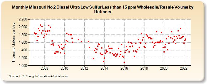 Missouri No 2 Diesel Ultra Low Sulfur Less than 15 ppm Wholesale/Resale Volume by Refiners (Thousand Gallons per Day)