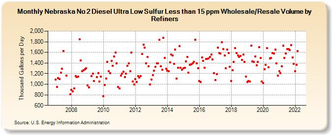 Nebraska No 2 Diesel Ultra Low Sulfur Less than 15 ppm Wholesale/Resale Volume by Refiners (Thousand Gallons per Day)