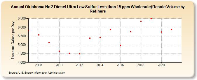 Oklahoma No 2 Diesel Ultra Low Sulfur Less than 15 ppm Wholesale/Resale Volume by Refiners (Thousand Gallons per Day)