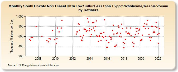 South Dakota No 2 Diesel Ultra Low Sulfur Less than 15 ppm Wholesale/Resale Volume by Refiners (Thousand Gallons per Day)