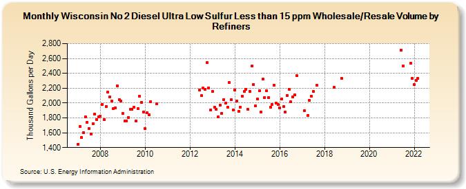 Wisconsin No 2 Diesel Ultra Low Sulfur Less than 15 ppm Wholesale/Resale Volume by Refiners (Thousand Gallons per Day)
