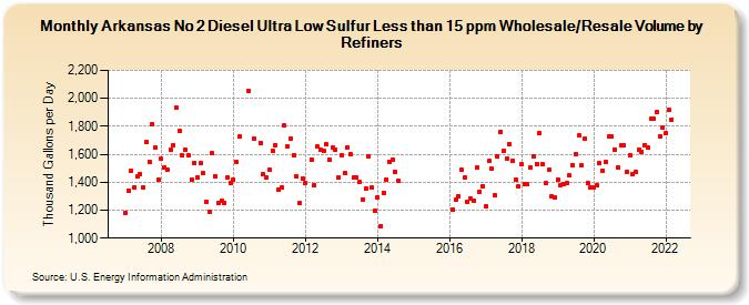 Arkansas No 2 Diesel Ultra Low Sulfur Less than 15 ppm Wholesale/Resale Volume by Refiners (Thousand Gallons per Day)