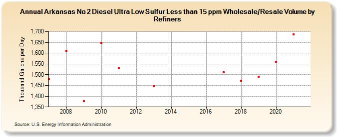 Arkansas No 2 Diesel Ultra Low Sulfur Less than 15 ppm Wholesale/Resale Volume by Refiners (Thousand Gallons per Day)