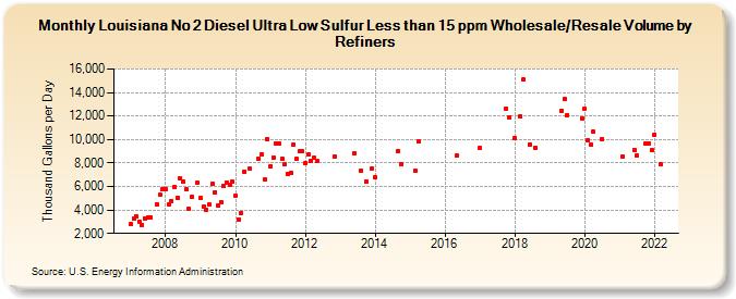 Louisiana No 2 Diesel Ultra Low Sulfur Less than 15 ppm Wholesale/Resale Volume by Refiners (Thousand Gallons per Day)