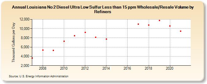 Louisiana No 2 Diesel Ultra Low Sulfur Less than 15 ppm Wholesale/Resale Volume by Refiners (Thousand Gallons per Day)