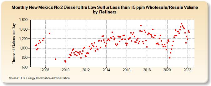 New Mexico No 2 Diesel Ultra Low Sulfur Less than 15 ppm Wholesale/Resale Volume by Refiners (Thousand Gallons per Day)