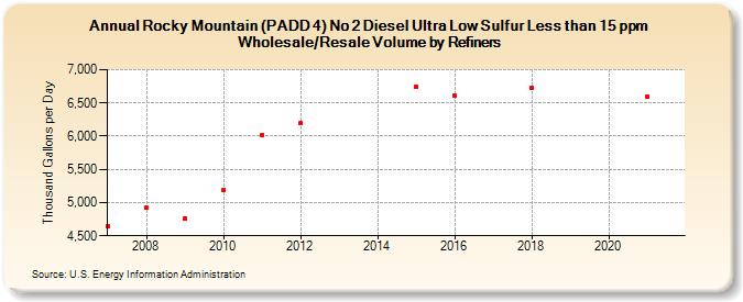 Rocky Mountain (PADD 4) No 2 Diesel Ultra Low Sulfur Less than 15 ppm Wholesale/Resale Volume by Refiners (Thousand Gallons per Day)