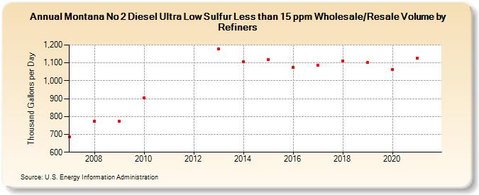 Montana No 2 Diesel Ultra Low Sulfur Less than 15 ppm Wholesale/Resale Volume by Refiners (Thousand Gallons per Day)