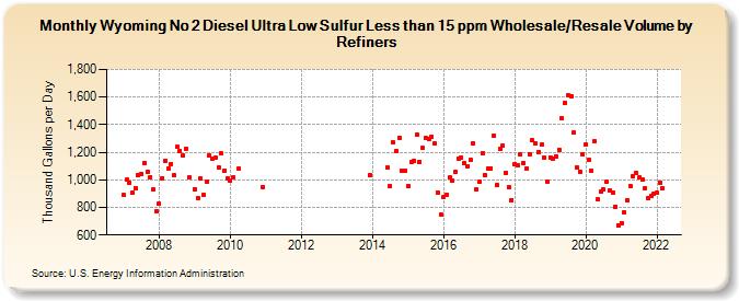 Wyoming No 2 Diesel Ultra Low Sulfur Less than 15 ppm Wholesale/Resale Volume by Refiners (Thousand Gallons per Day)
