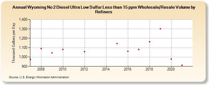 Wyoming No 2 Diesel Ultra Low Sulfur Less than 15 ppm Wholesale/Resale Volume by Refiners (Thousand Gallons per Day)