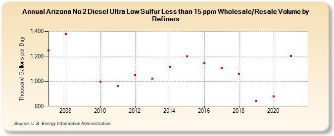 Arizona No 2 Diesel Ultra Low Sulfur Less than 15 ppm Wholesale/Resale Volume by Refiners (Thousand Gallons per Day)