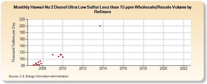 Hawaii No 2 Diesel Ultra Low Sulfur Less than 15 ppm Wholesale/Resale Volume by Refiners (Thousand Gallons per Day)