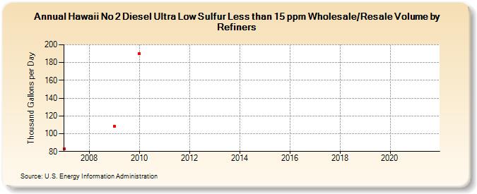 Hawaii No 2 Diesel Ultra Low Sulfur Less than 15 ppm Wholesale/Resale Volume by Refiners (Thousand Gallons per Day)
