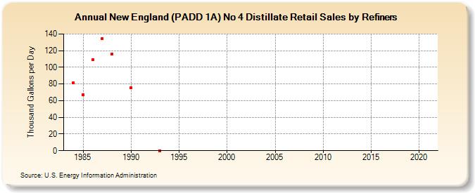 New England (PADD 1A) No 4 Distillate Retail Sales by Refiners (Thousand Gallons per Day)