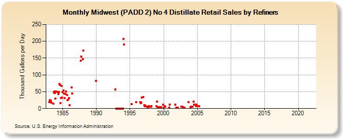 Midwest (PADD 2) No 4 Distillate Retail Sales by Refiners (Thousand Gallons per Day)