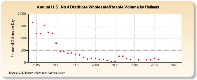 U.S. No 4 Distillate Wholesale/Resale Volume by Refiners (Thousand Gallons per Day)