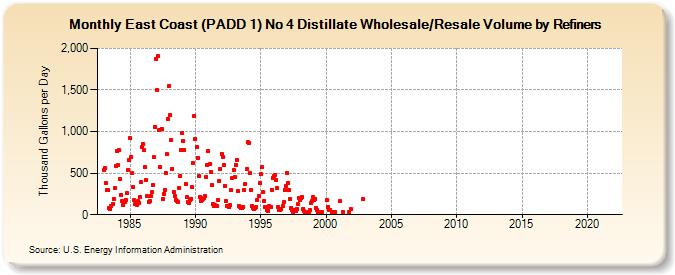 East Coast (PADD 1) No 4 Distillate Wholesale/Resale Volume by Refiners (Thousand Gallons per Day)