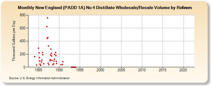 New England (PADD 1A) No 4 Distillate Wholesale/Resale Volume by Refiners (Thousand Gallons per Day)