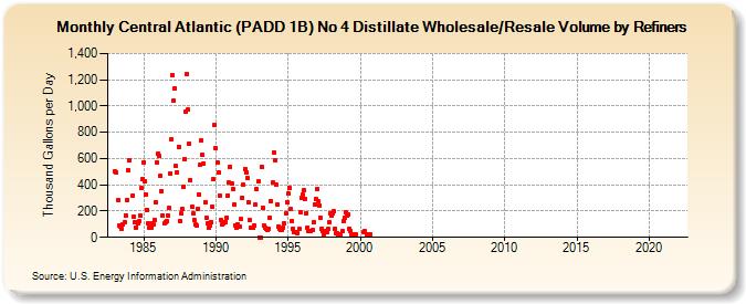 Central Atlantic (PADD 1B) No 4 Distillate Wholesale/Resale Volume by Refiners (Thousand Gallons per Day)