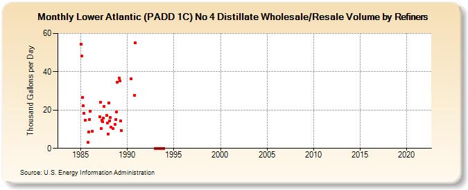 Lower Atlantic (PADD 1C) No 4 Distillate Wholesale/Resale Volume by Refiners (Thousand Gallons per Day)