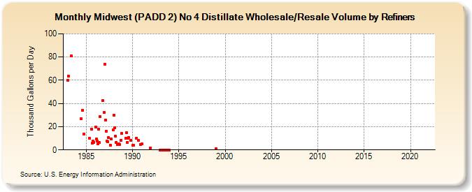 Midwest (PADD 2) No 4 Distillate Wholesale/Resale Volume by Refiners (Thousand Gallons per Day)