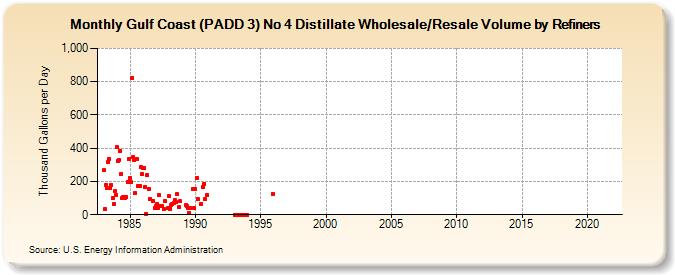 Gulf Coast (PADD 3) No 4 Distillate Wholesale/Resale Volume by Refiners (Thousand Gallons per Day)