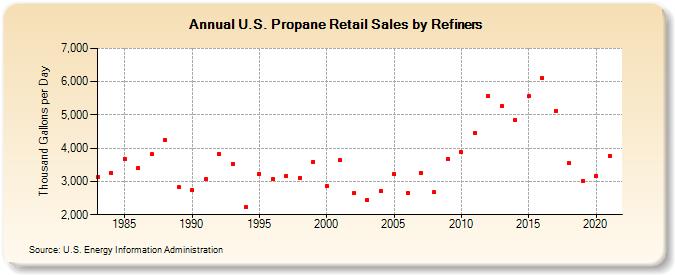 U.S. Propane Retail Sales by Refiners (Thousand Gallons per Day)