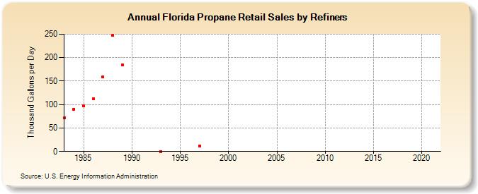 Florida Propane Retail Sales by Refiners (Thousand Gallons per Day)