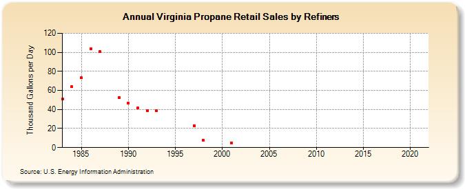 Virginia Propane Retail Sales by Refiners (Thousand Gallons per Day)