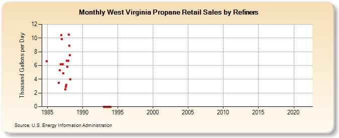 West Virginia Propane Retail Sales by Refiners (Thousand Gallons per Day)